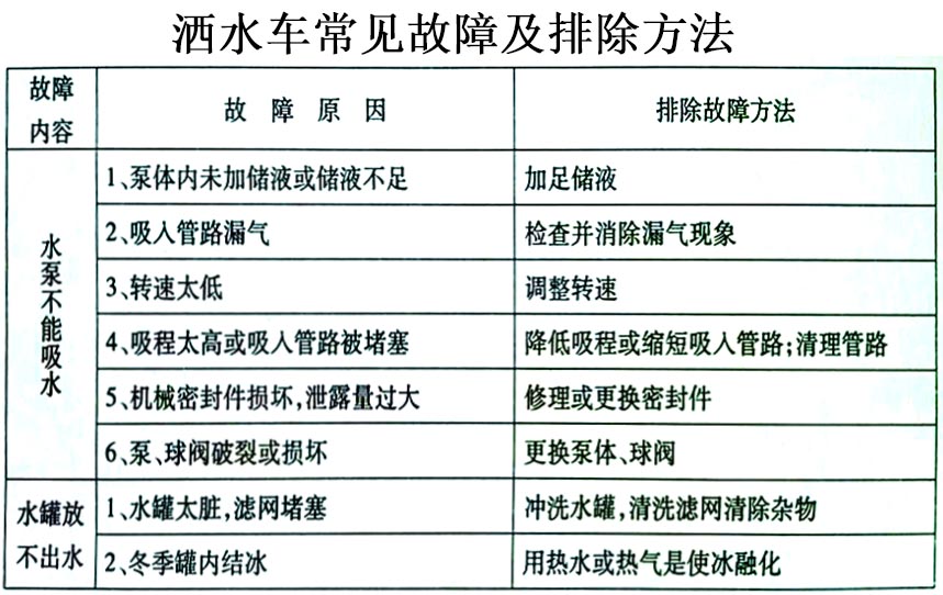 東風天錦15方電動灑水炮灑水車常見故障排除操作示意圖